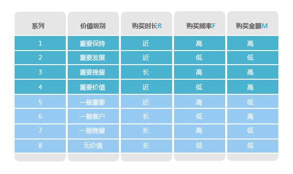 分析購買行為，構(gòu)建會員消費行為分析體系