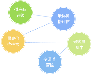 客戶信用管理，減少壞賬風險